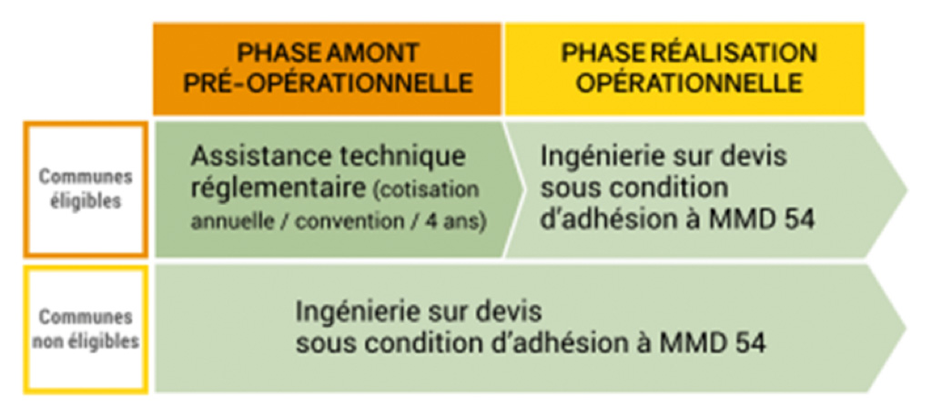 Sch&eacute;ma du fonctionnement de MMD 54